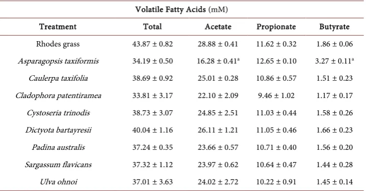 Table 2. The effect of inclusion of seven macroalgae species on accumulation of volatile fatty equal in all fermentations, the Asparagopsis P-control was included at 2% of substrate OM, and acids after 72 h of in vitro fermentation with rumen fluid