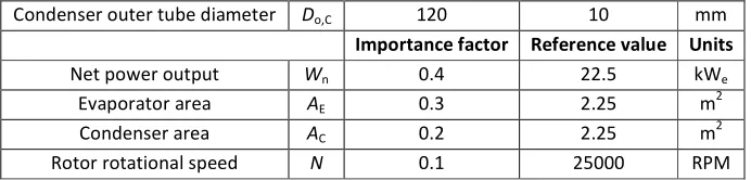 Table 4.For Peer Review Input variables and initialisation values for the ORC sizing optimisation study