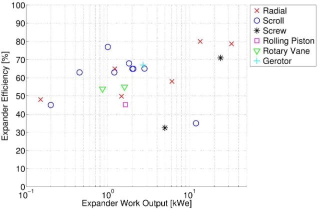 Figure 1. Literature review of current small scale low temperature experimental ORC expanders