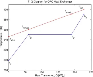 Figure 2. Schematic of the temperature distribution and heat transfer process between the heat source (top For Peer Reviewline) and the working fluid (bottom line) in a typical ORC evaporator