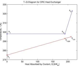 Figure 4. Schematic of the temperature distribution and heat transfer process between the heat sink For Peer Review(bottom line) and the working fluid (top line) in a typical ORC condenser
