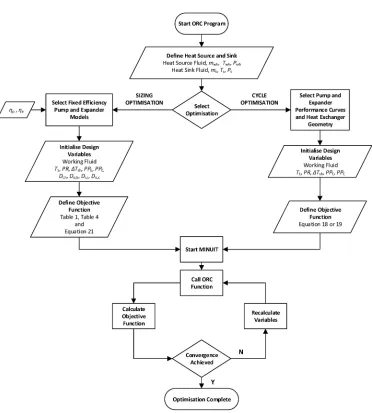 Figure 6. The optimisation strategy employed within the ORC program for both sizing and cycle optimisation