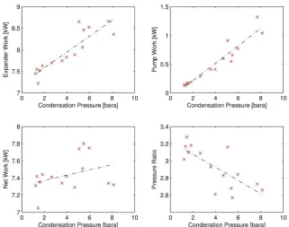 Figure 7. Variation in ORC performance with condensation pressure resulting from the sizing optimisation