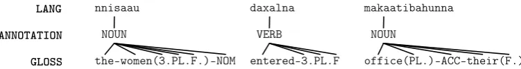 Figure 3: An IGT instance showing the classiﬁcation-based approach, using the gram-level elements ofthe gloss line as features to choose a label for each token.