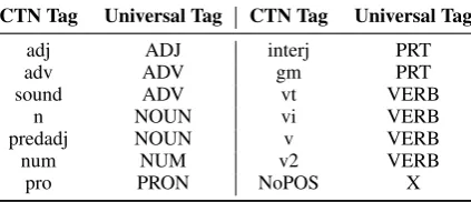 Table 1: Corpus statistics for Chintang IGT data(Bickel et al., 2011).