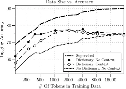 Figure 5: Graph showing how performance varieswith respect to the number of training tokens avail-able to the system.