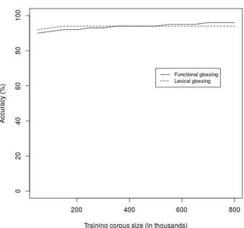 Figure 1: Performance on two glossing subtasksusing increasing sizes of the train set.