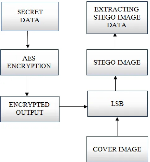 Fig 1. Flow chart of Steganography using AES and LSB technique 