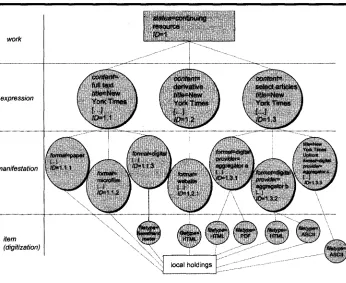 Figure 3. An example of a serial work within the FRBR model