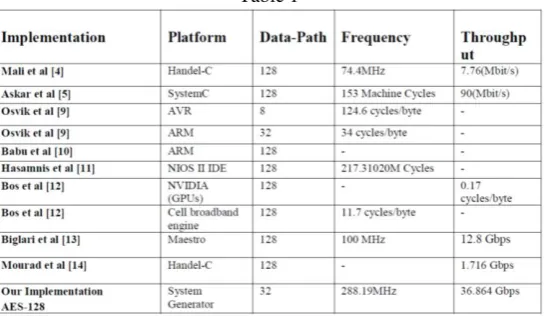 Table 1 details the comparison results of previous AES implementations using HLL on different platforms