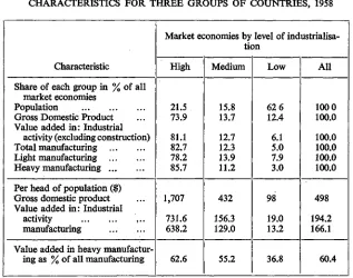 TABLE 6CHARACTERISTICS FOR THREE GROUPS OF COUNTRIES, 1958