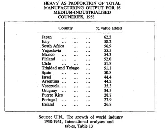 HEAVY AS PROPORTION OF TOTALTABLE 7MANUFACTURING OUTPUT FOR 16