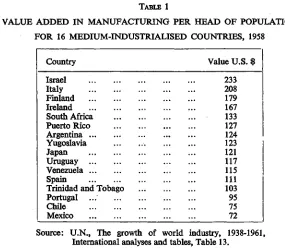 TABLE 1VALUE ADDED IN MANUFACTURING PER HEAD OF POPULATION