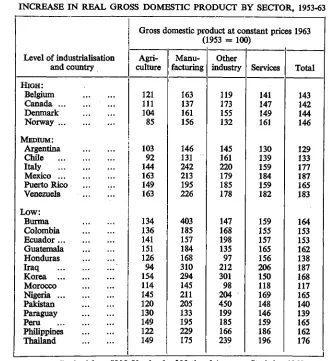 TABLE 4INCREASE IN REAL GROSS DOMESTIC PRODUCT BY SECTOR, 1953-63