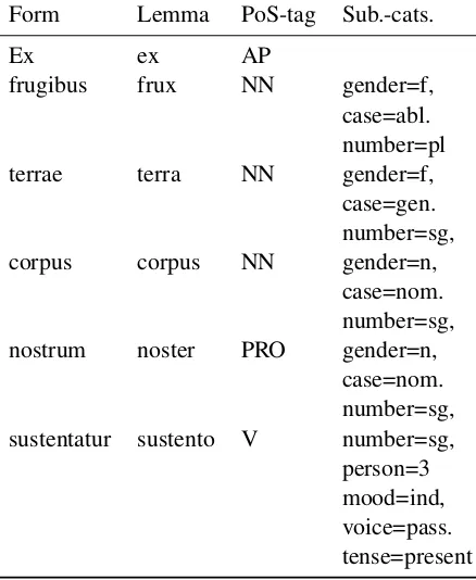 Table 1: Sample sentence (‘from the fruits of theearth our body is sustained’) in our corpus and itsannotation.