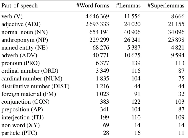 Table 2: Distribution of the lexicon entries over the different parts of speech.
