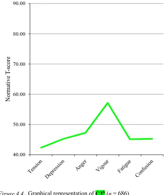 Figure 4.4.  Graphical representation of C3b (n = 686).   