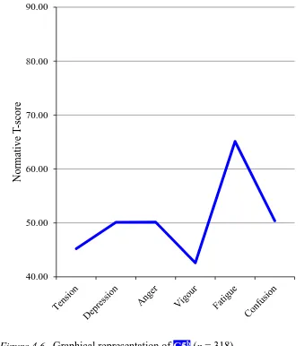 Figure 4.6.  Graphical representation of C5b (n = 318).   