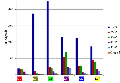 Figure 4.9.  Distribution of age across clusters (N = 2,303).  Overall number of 