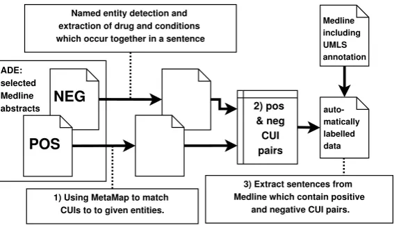 Figure 3: Automatic generation of training data for ADE relations