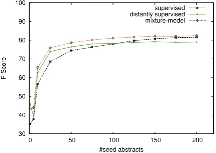Table 1: Most frequent positive CUI pairs found in the automatically labelled data set