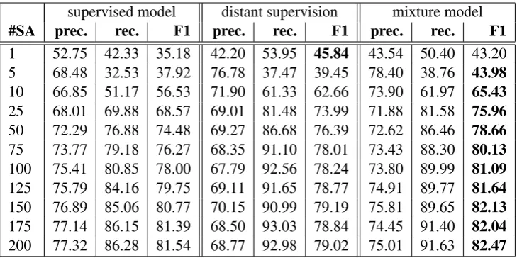 Table 2: Effect of varying size of training data set