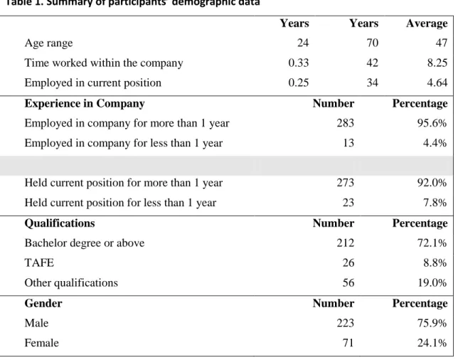 Table 1. Summary of participants’ demographic data 