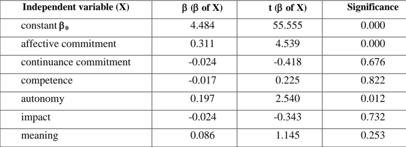 Table 4.   Results for the main effects of the association of organisational commitment  and psychological empowerment 