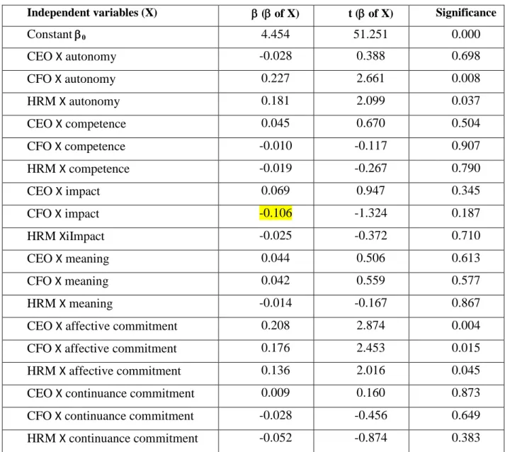 Table 5.   Results for the moderating effect of managerial level on organisational  commitment and psychological empowerment 
