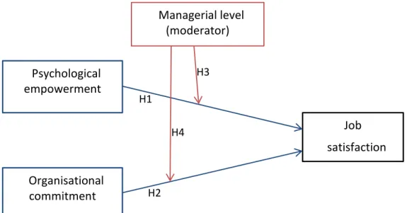 Figure 1: The model of organisational commitment, psychological empowerment and  job satisfaction—moderated by managerial level