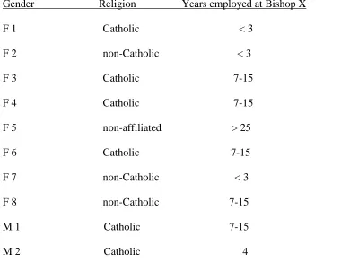 Table 2: The faculty sample demographic at Bishop X.