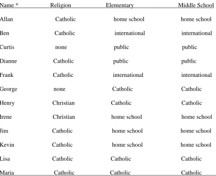Table 3: The student sample demographic at T.M. Academy 