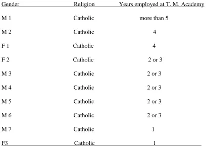 Table 4:  The faculty sample demographic at T. M. Academy 