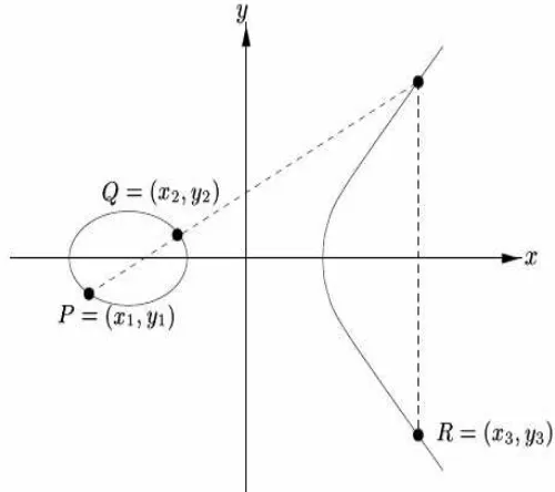 Figure 4.1: Point addition