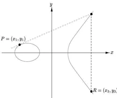 Figure 4.2: Point doubling