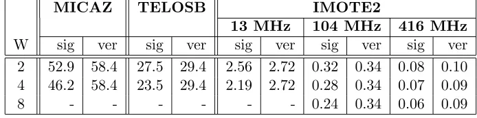 Table 7.3: ECDSA Imote2 - energy consumption