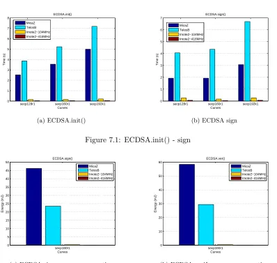 Figure 7.1: ECDSA.init() - sign