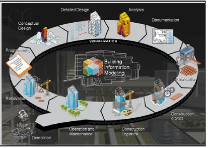 Figure 2.2 - BIM Workflow (Weatherford 2014) 