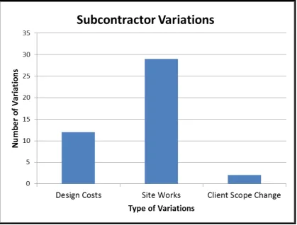 Table 5.2 - Design Cost Subcontract Variations 