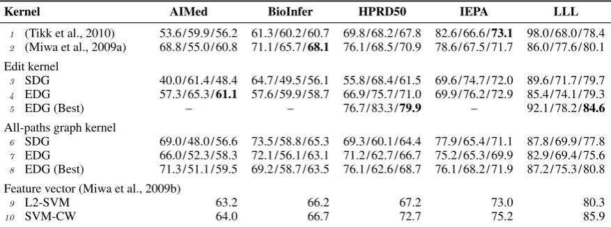 Table 2: Evaluation results. Performance is reported in terms of Recall/Precision/F-value.