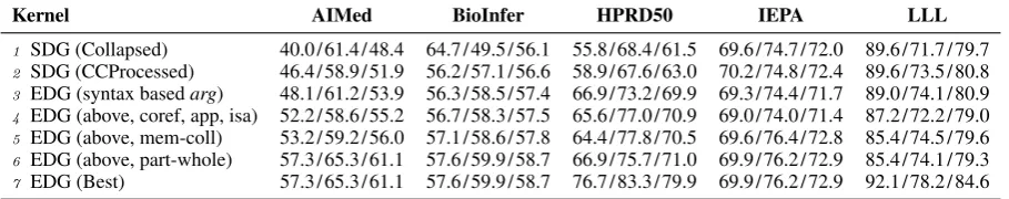 Table 3: Contributions of different part in SDG and EDG using edit kernel. Performance is reported interms of Recall/Precision/F-value.