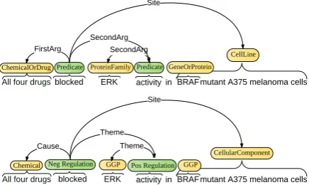 Figure 2 illustrates an event annotated accordingto both BioNLP guidelines and to the BM corpusguidelines