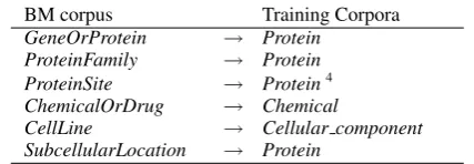 Figure 4: Example of partial event from the testcorpus: BRAF should also be linked to the eventbut is missed by the EventMine model
