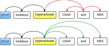 Figure 5: Dependency link representation examplefor a Biomedical sentence as analysed by Enju