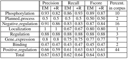 Table 3: Results on MLEE corpus before (EM)and after Re-ranking (+R)