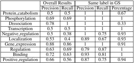 Table 5: Performance of EventMine for matchingtype annotations versus overall results