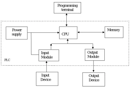 FIG 1: PLC STURCTURE 