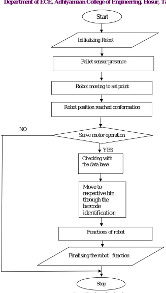 Fig 3:  Flowchart of Profinet function 