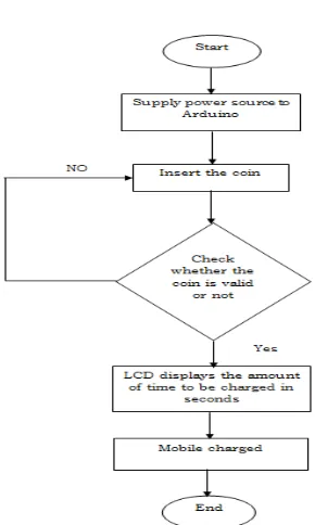 Figure 2.1: Block diagram of coin based mobile charger 