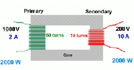Figure 4.1: Step-Down Transformer 